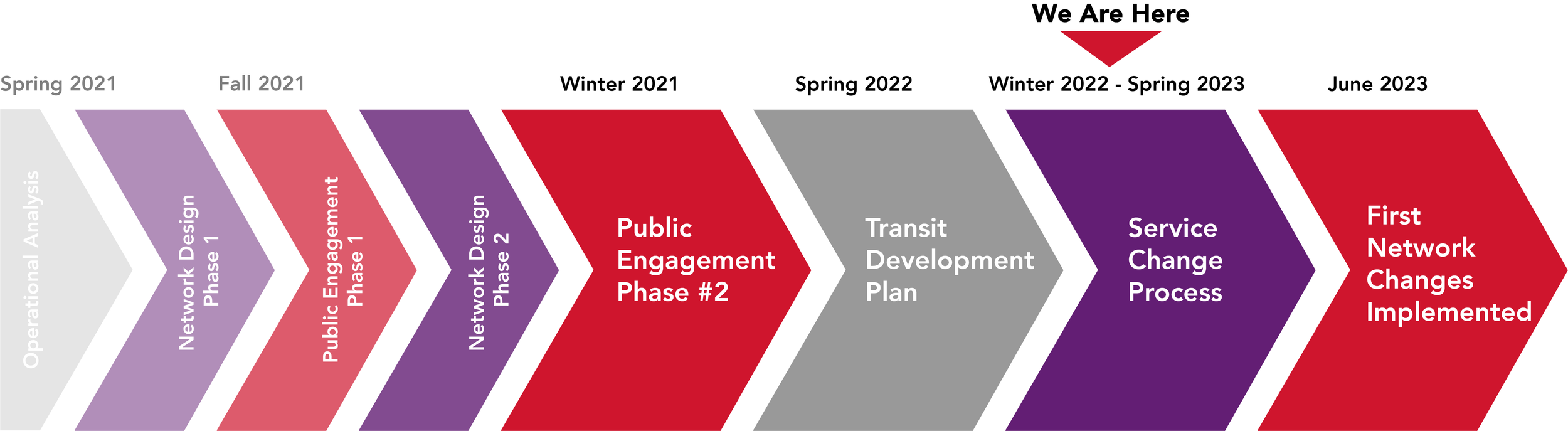 A graphic displaying the Reimagine METRO project timeline. There is a "We Are Here" icon pointing to Winter 2022 to Spring 2023: Service Change Process. The next step in "June 2023: First Network Changes Implemented”.